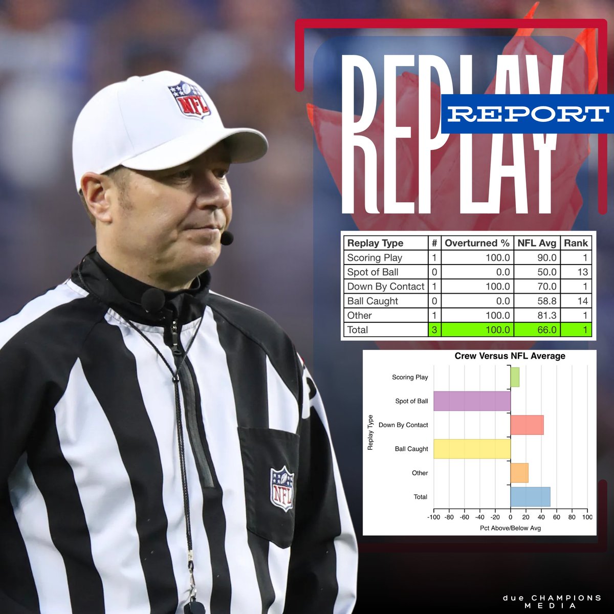 DueChampions's tweet photo. Week 13: #Bills @ #49ers Referee and Replay Report

Data is provided by https://t.co/u2WYdGIZb9

#buffalobills #billsmafia #gobills #NFL #BUFvsSF #refreport https://t.co/CAySdf595R