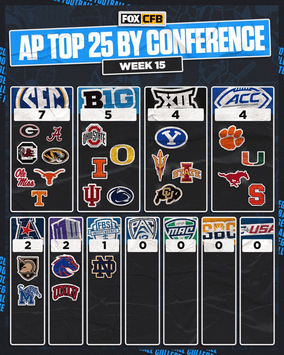 CFBONFOX's tweet image. The @SEC leads the way with the most teams in the Week 15 AP Poll 🔥