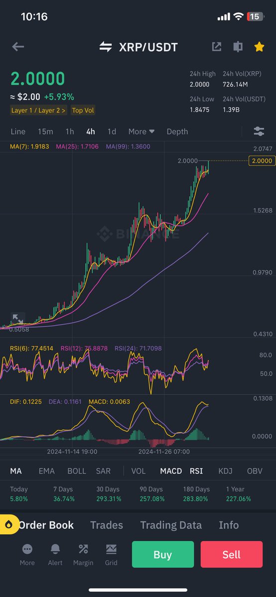 Finally passed $2🎯🎯🎯
