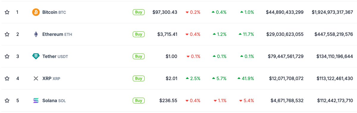 $XRP just flipped $SOL

I have 5,000 $XRP since 2019.  

If this post gets 1k likes, I will give them away to random followers.

Just like, retweet and comment "yes". 

I will contact via DMs so must be following.