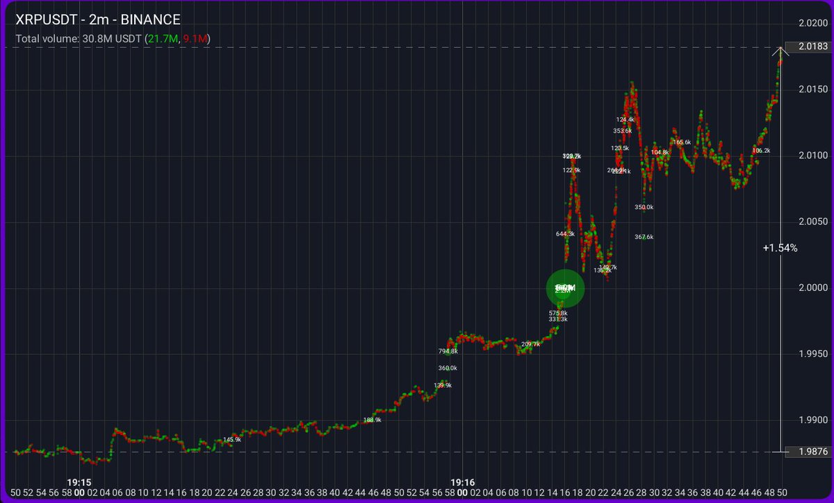 alphadojo_net's tweet photo. some1 aped 10m at 2$ lol https://t.co/hdGR7r9snn