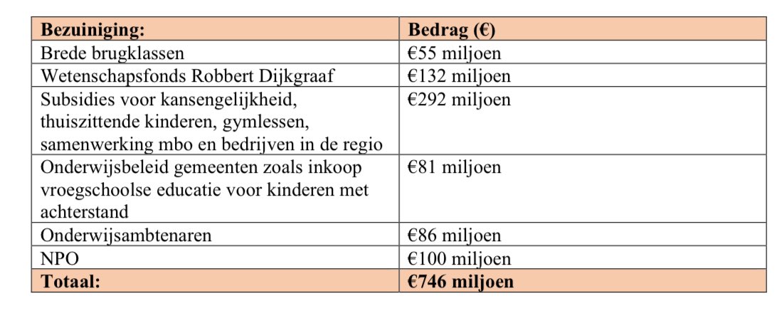 Morgen gaat coalitie verder met de zoektocht naar een bondgenoot om bezuinigingen op onderwijs mogelijk te maken.

Het monsterverbond is bereid om minstens €700 miljoen bezuinigingen op onderwijs aan een meerderheid te helpen.

Waar slaan die bezuinigingen precies neer? (1/7)