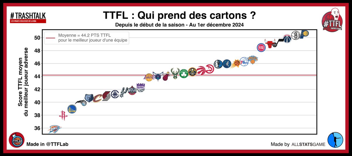 TTFLab's tweet photo. #TTFLAstuce

Pour vous aider à faire les meilleurs choix possibles, voilà les astuces basées sur les statistiques du début de saison jusqu'au 1er décembre 

Retrouvez : 
- Les moins bonnes défenses #TTFL 
  
- Le top 50 des meilleurs joueurs #TTFL et leur régularité https://t.co/nZ1i3igQDK