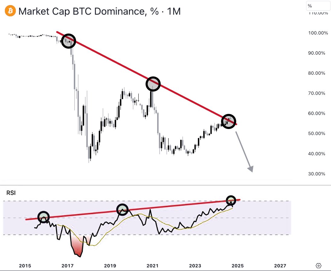 #crypto bull run cycle: BTC pump -&gt; ETH + highcaps pump -&gt; altszn

Altseason is just around the corner.

I’ve been through 2 altszns, turning &lt;$1k into $5M+

50x–100x on ur entire portfolio is possible if you know how to play it right.

Here’s my playbook 🧵👇