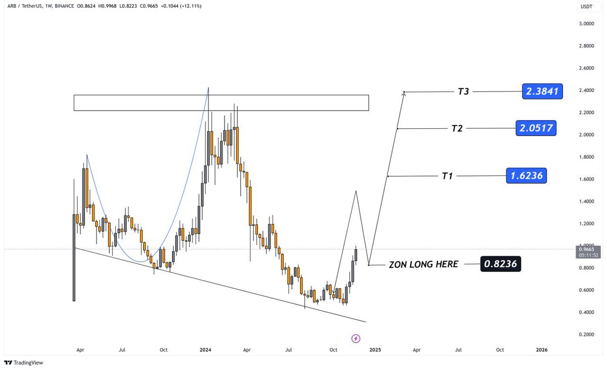 VipRoseTr's tweet photo. $ARB / USDT 

#ARB is forming a bullish rounded bottom pattern with support at $0.8236. Targets include $1.6236, $2.0517, and $2.3841. Watch for pullbacks to the support zone for ideal long opportunities! #ARB https://t.co/Fgqc3n7P2t