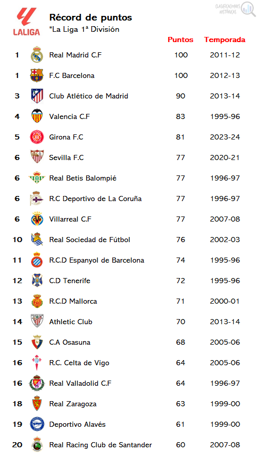 ClasiHistorica's tweet photo. 🔢 Récord de puntos
⚽️ 1ª División @LaLiga 

1⃣ @realmadrid 100
1⃣ @FCBarcelona 100
3⃣ @Atleti 90
4⃣ @valenciacf 83
5⃣ @GironaFC 81
6⃣ @SevillaFC 77
6⃣ @RealBetis 77
6⃣ @RCDeportivo 77
6⃣ @VillarrealCF 77
🔟 @RealSociedad 76

😍 La 1995-96 del @CDTOficial https://t.co/gEJGGT9spR