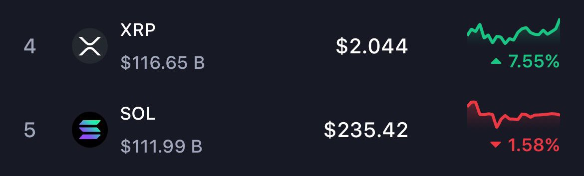 AshCrypto's tweet image. 🚨 BREAKING 🚨

$XRP JUST FLIPPED $SOL 🔥