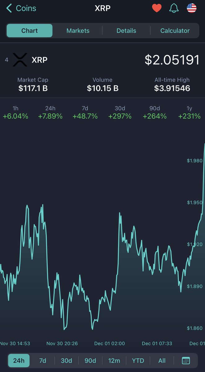 MoonLamboio's tweet photo. $XRP @ $2.05 😱😱😱🤯🤯🤯

😎🔥🤘🏻😎🔥🤘🏻

BITCHES https://t.co/yLKGCu8IrP
