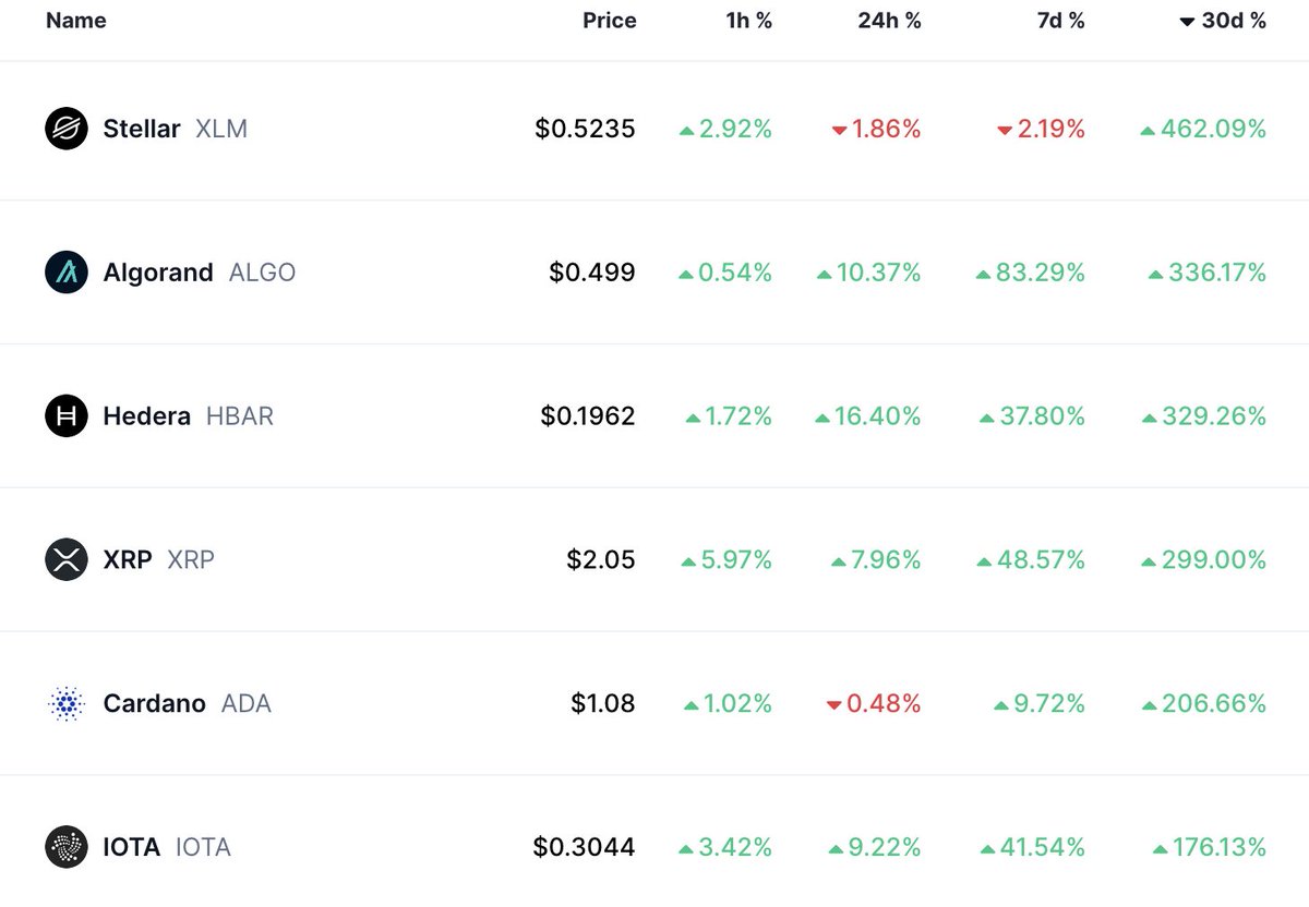 🚨 Breaking: Utility coins have the highest monthly gains in the top 100! 

$XLM 462%  
$ALGO 333%  
$HBAR 329%  
$XRP 299%  
$ADA 206%  
$IOTA 176%