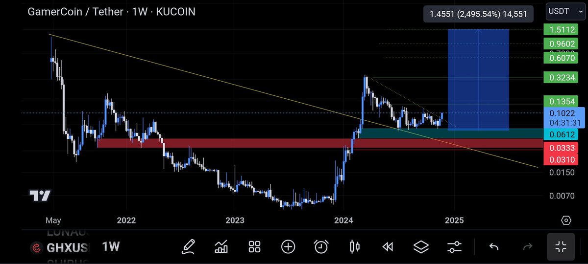 #GHX
I already said that the biggest #BullMarket in the history of $crypto is coming
All my analyzes are saved
The final target on the $GHX chart is 1.5$ MedTerm 
Later I will surprise you with bigger goals
<a href="/CryptoGems100YT/">100X CryptoGems</a> <a href="/CryptoWizardd/">WIZZ🥷 ( beware scammers )</a> <a href="/ZssBecker/">Alex Becker 🍊🏆🥇</a> @0xweb3bond <a href="/s0meone_u_know/">Viktor 🧡</a>