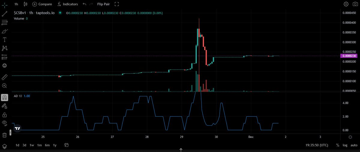 Monsterforthem's tweet photo. Let's join the fun @StakeBull  #CsBv1 #Cardano     

We're on Taptools now!!! let the Fun ride begin! 📈 

Want to join for free Tips, Games? Hold 1M#CSBv1 to be egible!   = only 25 ADA for lowest rank!  

$CSBv1  = The Ticker!  

Discord = https://t.co/3IoSmOUIjX https://t.co/z9tans1e0V
