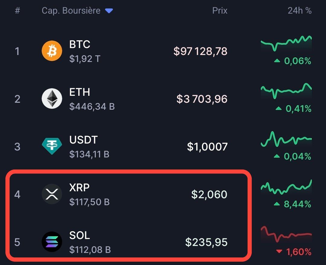 Crypto__Goku's tweet photo. 🚨 $XRP dépasse $SOL et prends la 4ème place en terme de marketcap. https://t.co/QrDU0tOoAk