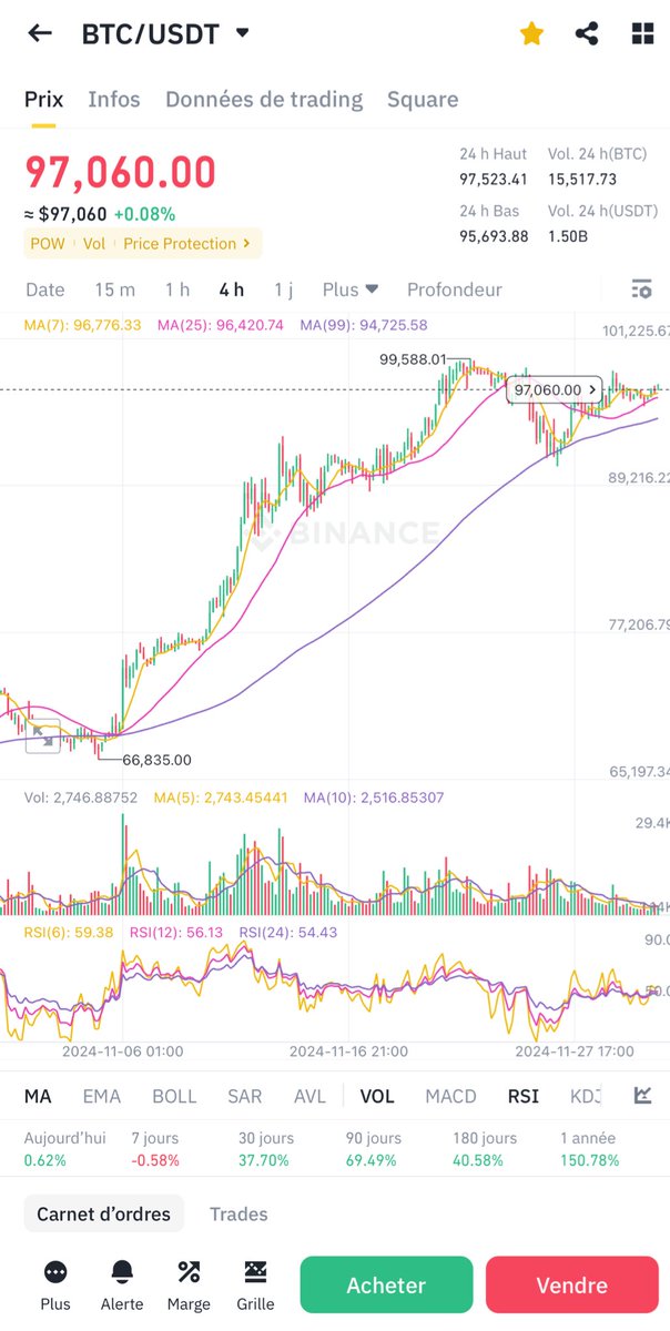 Germain68313734's tweet photo. Le Bitcoin fait mon bonheur merci chérie❤️😍🤭📈 #bitcoin2023 #ABITCOIN #GALA #Crypto #crypto #CryptoCommunity #Cryptocom #NTFS #nfts #Cryptomonnaies #cryptocurrencies https://t.co/z6m0hE0WuW