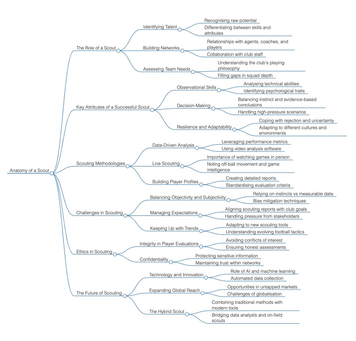 "Anatomy of a Football Scout" by Jon Cotterill is an essential read.

Here's a summary of the book, broken down into six main branches, along with each of the subcategories.