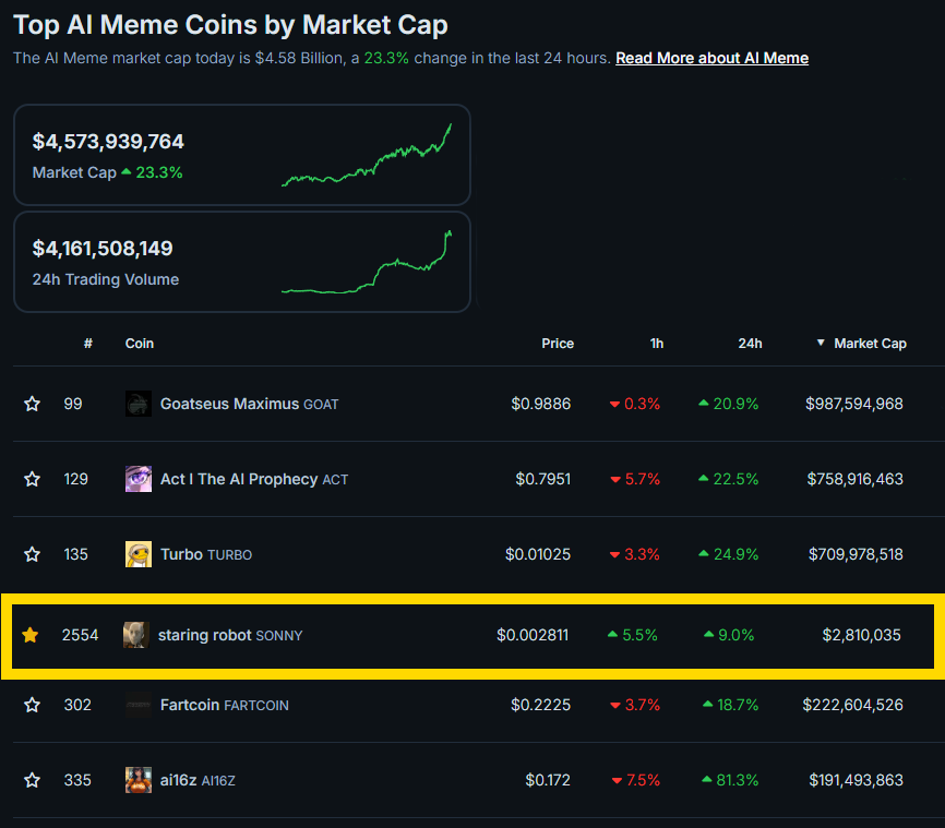 you can find $SONNY in the <a href="/coingecko/">CoinGecko</a> "AI Meme Coin" category next to the likes of $GOAT $ACT and #AI16Z

step by step then all at once