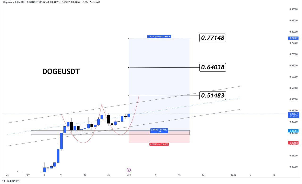 Dogecoin price Analysis