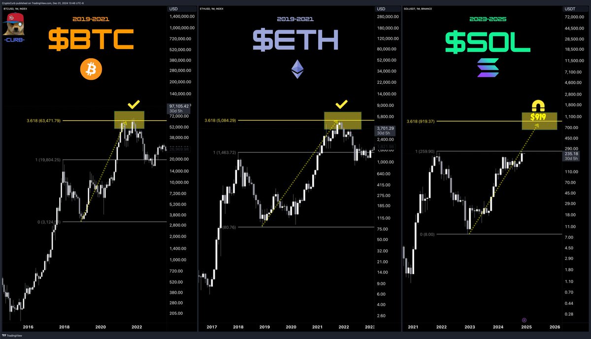 $BTC vs $ETH vs $SOL 

🔸#SOL to $919 is programmed.  

#SOLANA ⚡️