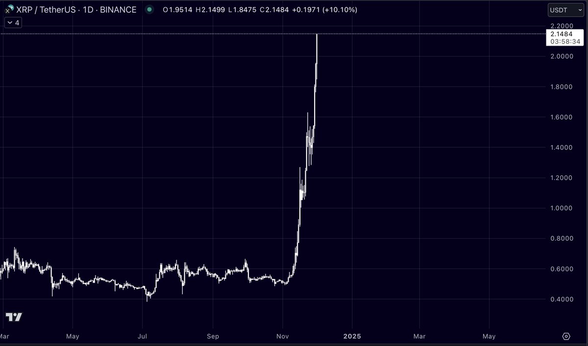 columbus0x's tweet image. $XRP dino coin skyrocketing = retail is coming back.

Soon everybody will ask for small caps to make 100x.

That's when we take profits 🤝