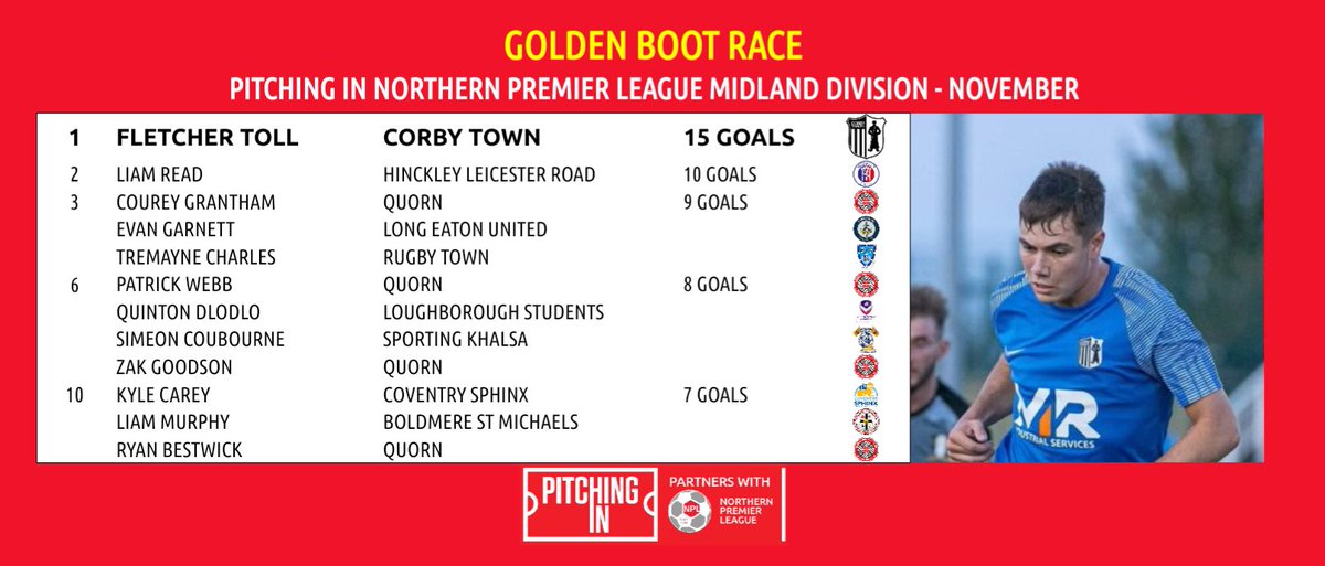 NorthernPremLge's tweet photo. Novembers done,and we see a new leader in the @PitchingIn_ NPL Golden Boot Races as @BelperTownFC 's Draper takes the lead in the East Division.

Max McCarthy takes the top spot alone for @CongletonFC in the West, whilst @ilkestontown_fc' s Cursons and @corbytownfc 's Toll maintain their leads in the Premier and Midland Divisions