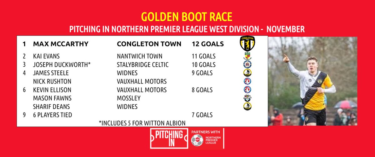 NorthernPremLge's tweet photo. Novembers done,and we see a new leader in the @PitchingIn_ NPL Golden Boot Races as @BelperTownFC 's Draper takes the lead in the East Division.

Max McCarthy takes the top spot alone for @CongletonFC in the West, whilst @ilkestontown_fc' s Cursons and @corbytownfc 's Toll maintain their leads in the Premier and Midland Divisions