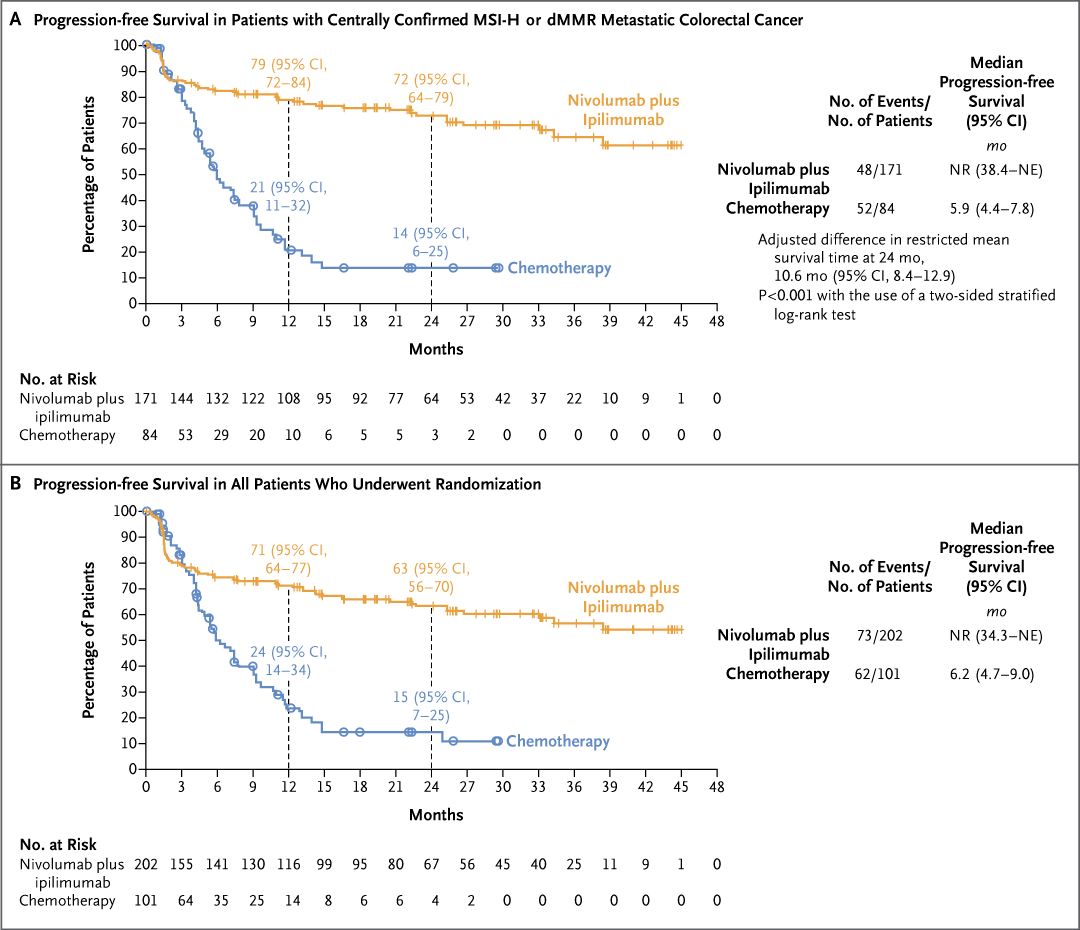 Original Article: Nivolumab plus Ipilimumab in Microsatellite-Instability–High Metastatic Colorectal Cancer (CheckMate 8HW) nej.md/4eGp1tj 

#Oncology