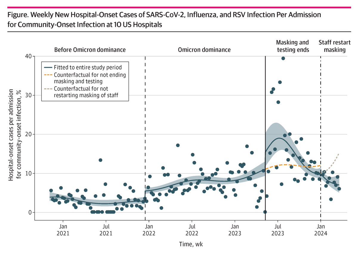Stopping universal masking and SARS-CoV-2 testing at 10 US hospitals was associated with a substantial increase in hospital-onset COVID-19, influenza, and RSV. ja.ma/3Z5fdn7