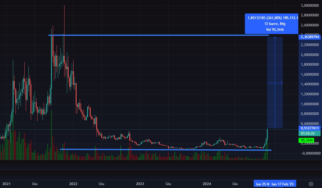 CryptoTwitteer's tweet photo. Algorand's price will rise a lot over $2 this cycle 💰

The exemption from taxes for American cryptocurrencies will make $ALGO and $XRP go wild. https://t.co/JgSyYDfZ2l