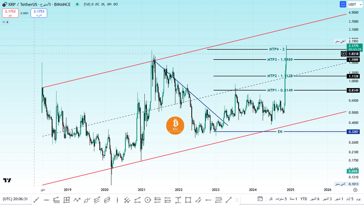 #XRP 🔥🔥

 تجاوز 2$ وحققت جميع الأهداف👌

انتظرتم لفترة طويلة جدا وتستحقوا الفرحة 😉

القادم اجمل بإذن الله 👍🏼

#العملات_الرقمية #البيتكوين #BTC #Bitcoin

قناة #عاجل_كربتو
t.me/ajlbtc