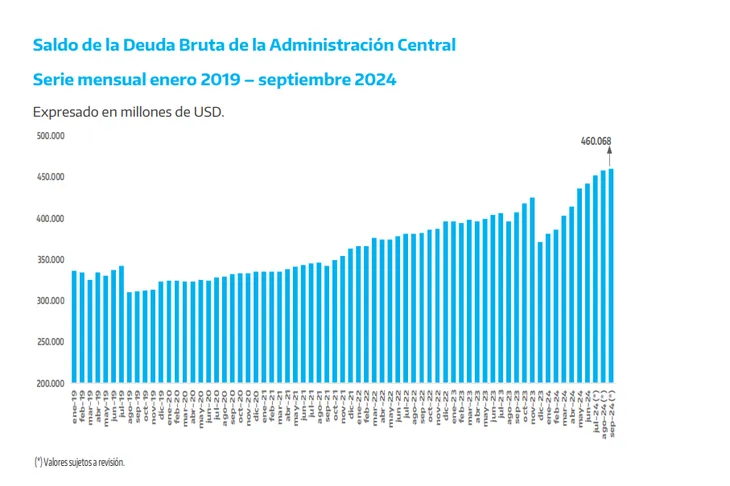 carod2015's tweet photo. Esta de moda no emitir dinero. Eso quiere decir que el gobierno ahora no usa tu plata, usa la de tus nietos emitiendo deuda. https://t.co/FetaCUc8hx