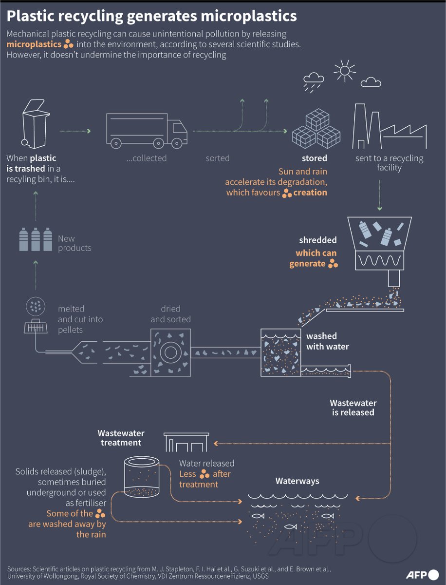 AFP's tweet image. Plastic production is on track to triple by 2060, and over 90 percent of plastic is not recycled. Here are a few #AFPgraphics:

✅Plastic recycling generates microplastics
✅Lifecycle of plastics (far from circular)
✅Microplastic discharge into water 
✅Sectors of plastic use