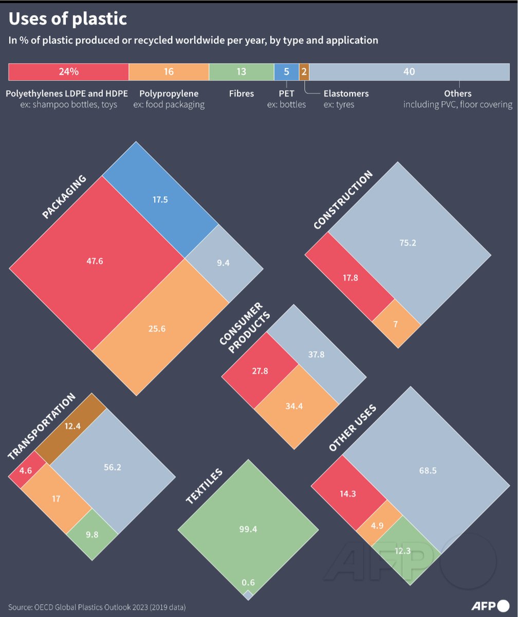 AFP's tweet image. Plastic production is on track to triple by 2060, and over 90 percent of plastic is not recycled. Here are a few #AFPgraphics:

✅Plastic recycling generates microplastics
✅Lifecycle of plastics (far from circular)
✅Microplastic discharge into water 
✅Sectors of plastic use