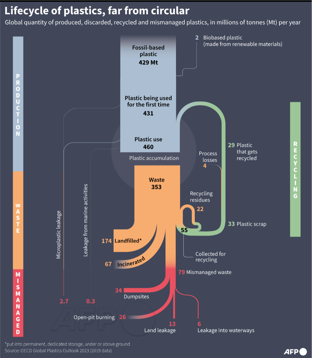 AFP's tweet image. Plastic production is on track to triple by 2060, and over 90 percent of plastic is not recycled. Here are a few #AFPgraphics:

✅Plastic recycling generates microplastics
✅Lifecycle of plastics (far from circular)
✅Microplastic discharge into water 
✅Sectors of plastic use