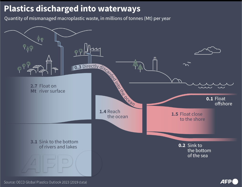AFP's tweet image. Plastic production is on track to triple by 2060, and over 90 percent of plastic is not recycled. Here are a few #AFPgraphics:

✅Plastic recycling generates microplastics
✅Lifecycle of plastics (far from circular)
✅Microplastic discharge into water 
✅Sectors of plastic use