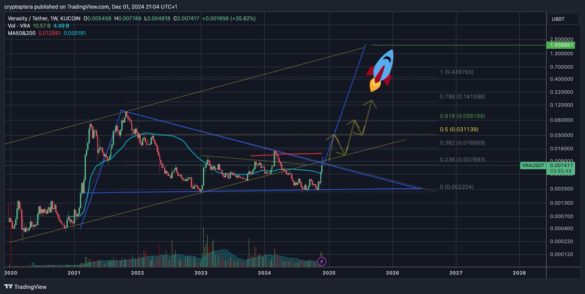 🚀 The $VRA Verasity breakout is real! If it surpasses $0.01, analysts predict a massive run to $2. With innovative tech &amp; growing adoption, this could be the opportunity of the year. Don’t miss out on this game-changer! #crypto #VRA #altseason.