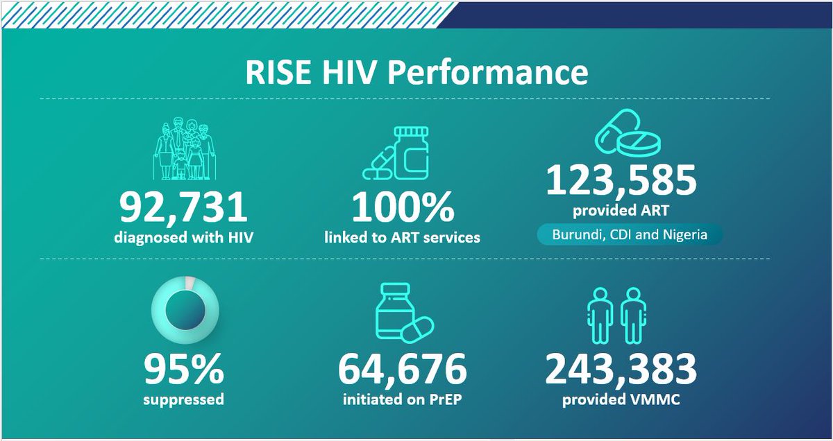 On #WorldAidsDay2024 , RISE Project stand united to honor the progress made in the fight against #HIV and to renew our commitment to a future free of AIDS. Together, we can sustain momentum, address inequalities, and ensure no one is left behind. #RISE4Health #EndAIDS