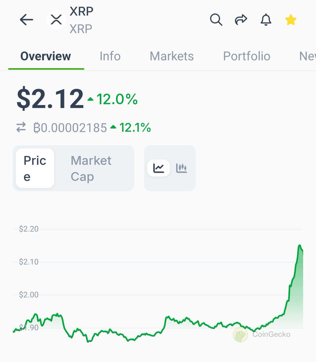 #XRP is hot!  100 miljard dollar marktwaarde, prijs x2.74 deze maand. Whales en grote investeerders zijn erbij. Ripple CEO in 60 Minutes!  Meer duidelijkheid over regels en een positieve houding tegenover crypto zorgen voor de hype. #crypto #XRP #Ripple