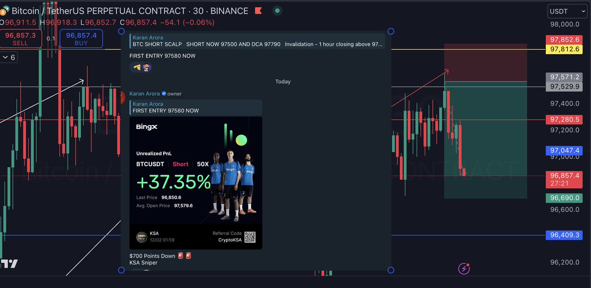 Making money at 2 AM while most are sleeping 🔥 
Look at the proof again 👇
 
Called $BTC short at $97570 and in 90 mins we are $700 Points DOWN 🚨 

Taking half profits and going to sleep 😉 
4th scalp of the day done after $wif $pnut $rune

GN 🥱