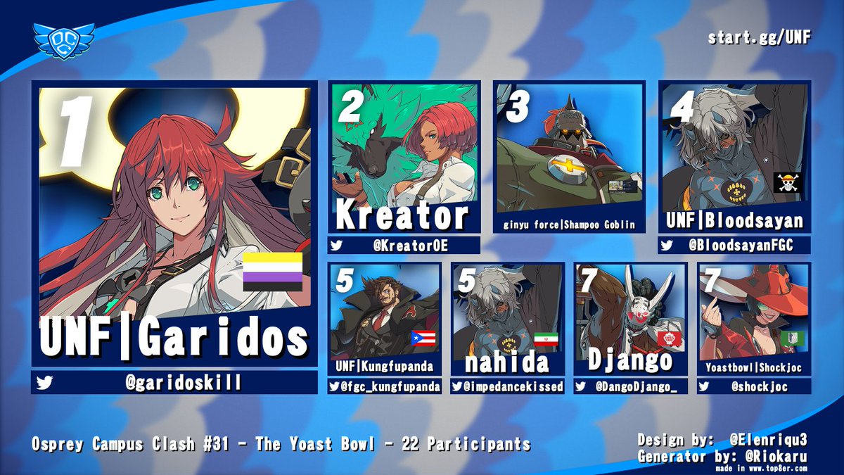 Congratulations to <a href="/garidoskill/">Garidoskill (Commissions Open)</a> for winning Osprey Campus Clash #31, aka the Yoast Bowl!

1st: <a href="/garidoskill/">Garidoskill (Commissions Open)</a> 
2nd: <a href="/KreatorOE/">Kreator</a> 
3rd: Shampoo Goblin
4th: <a href="/BloodsayanFGC/">UNF | Bloodsayan</a> 
5th: <a href="/fgc_kungfupanda/">kungfupanda</a> / <a href="/impedancekissed/">dr money</a> 
7th: <a href="/DangoDjango_/">Django</a> / <a href="/shockjoc/">Shockjoc</a>