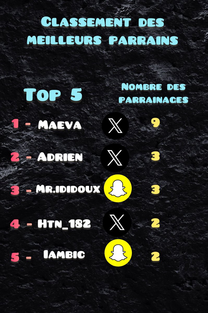 Mise à jours du classement 
Vous avez jusqu’au 25 décembre pour gagner 😉