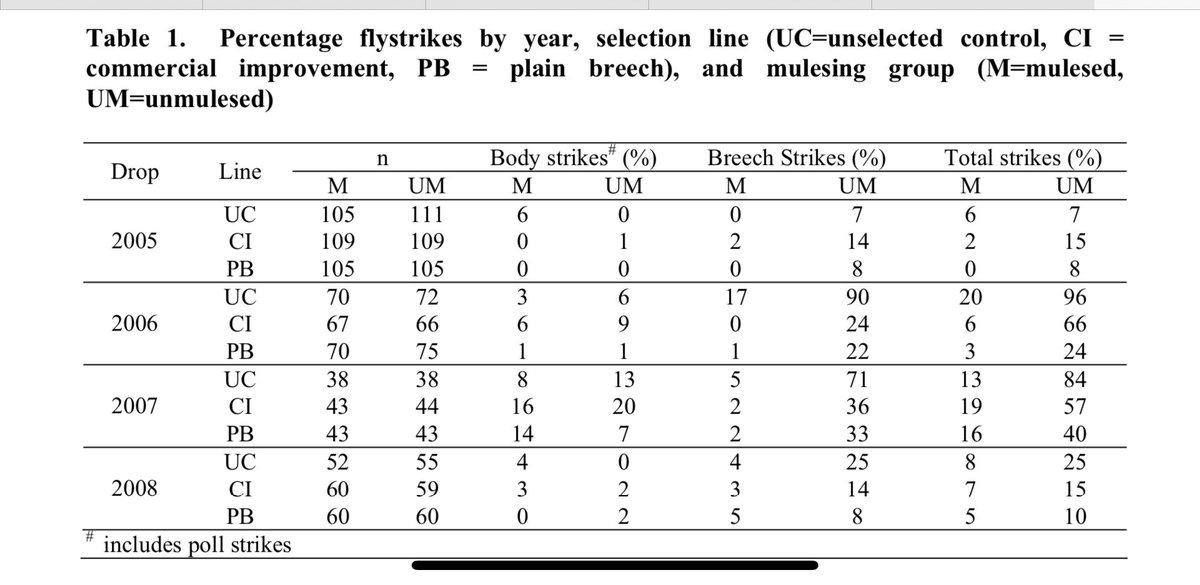 It is amazing how peer reviewed evidence is conveniently disregarded . Mulseing works even on sheep with plain breeches… with current woke filter on research this would not be done today…. Inconvenient truth
