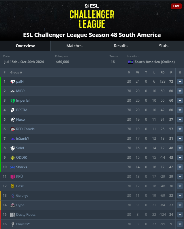 🚨 ANÚNCIO 🚨

*Buscando uma organização para 2025*

Estamos com esta lineup há 4 meses, alcançamos o Top #15 HLTV e vencemos alguns campeonatos nesse semestre 🏆

Temos vaga garantida na próxima ESL CHALLENGER LEAGUE S49, que dá vaga pra ESL Pro League!

RT = 💙💙
📩 Contato via