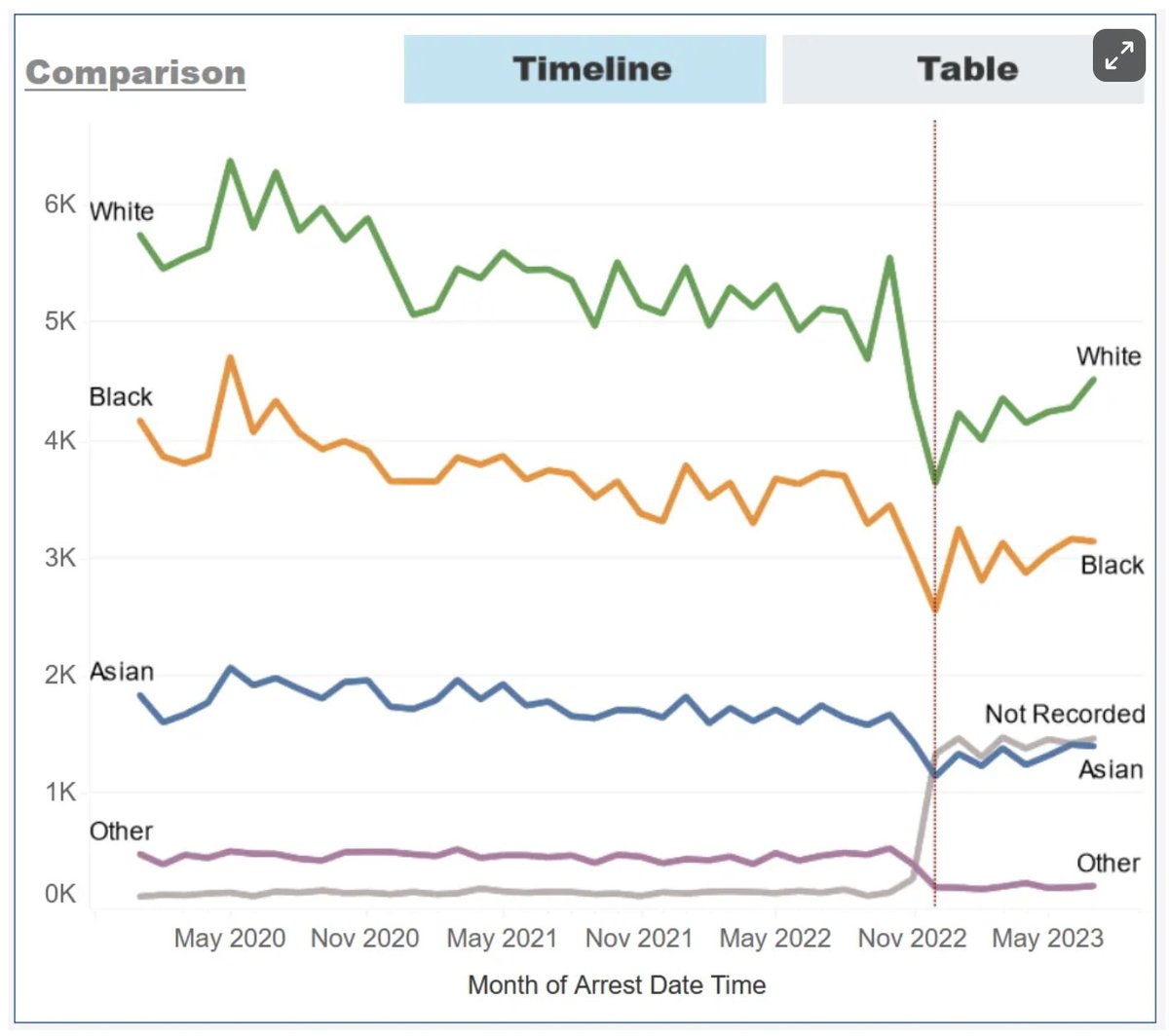 tomhfh's tweet photo. Since the Met Police launched its new IT system 'Connect' in November 2022, arrests have *fallen* by 10% and charges have collapsed by 50%.

Anecdotally, the software is so bad that some police officers are avoiding charging people simply so they don't have to use it.
(1/2) https://t.co/OzuXPFaM7P
