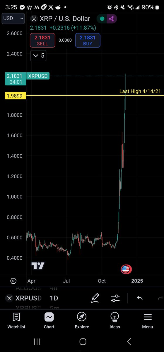 BexLatinXCrypto's tweet photo. XRP supera el precio máximo histórico del 14 de abril de 2021!!  Esto significa que XRP está destinado a alcanzar máximos históricos. https://t.co/mKpKgeM2ho