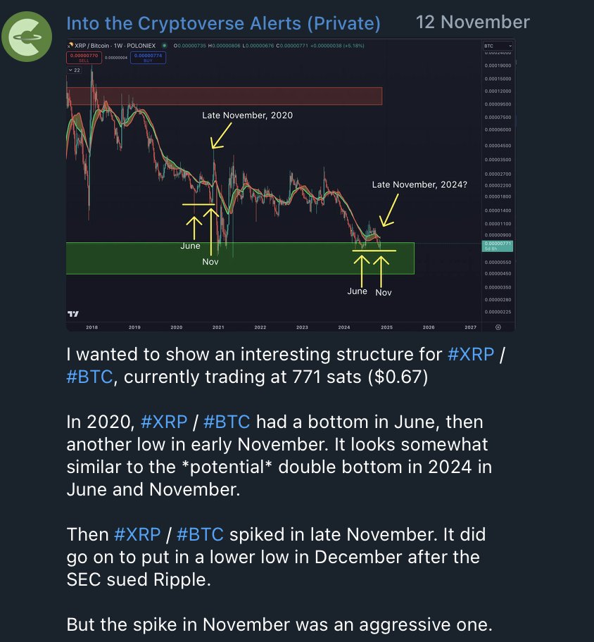 XRP Price performance