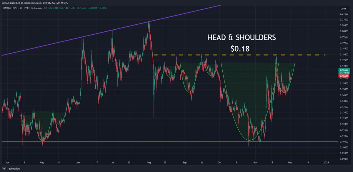 JesseAiCrypto's tweet photo. #Kaspa is projecting an inverse Head & Shoulders pattern, inside a massive 1-year broadening wedge. Price break above $0.18 resistance sets the stage for a parabolic rally, target $0.50. U.S. Jobs Report on December 6th & the FOMC meeting on December 17th are key catalysts to watch. Join today’s live stream & chat with the only $Kaspa Krew that nailed the short prediction at KRC-20 launch!
Video Link:https://t.co/iiNNhhbyZs