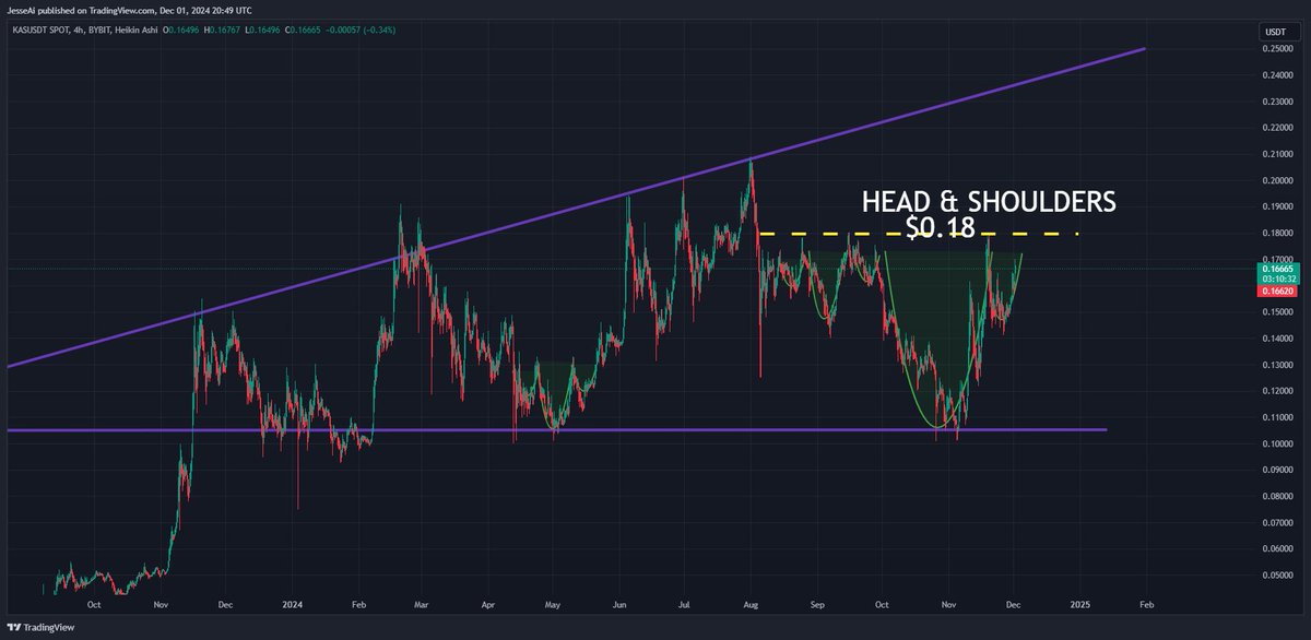 JesseAiCrypto's tweet photo. #Kaspa is projecting an inverse Head & Shoulders pattern, inside a massive 1-year broadening wedge. Price break above $0.18 resistance sets the stage for a parabolic rally, target $0.50. U.S. Jobs Report on December 6th & the FOMC meeting on December 17th are key catalysts to watch. Join today’s live stream & chat with the only $Kaspa Krew that nailed the short prediction at KRC-20 launch!
Video Link:https://t.co/iiNNhhbyZs