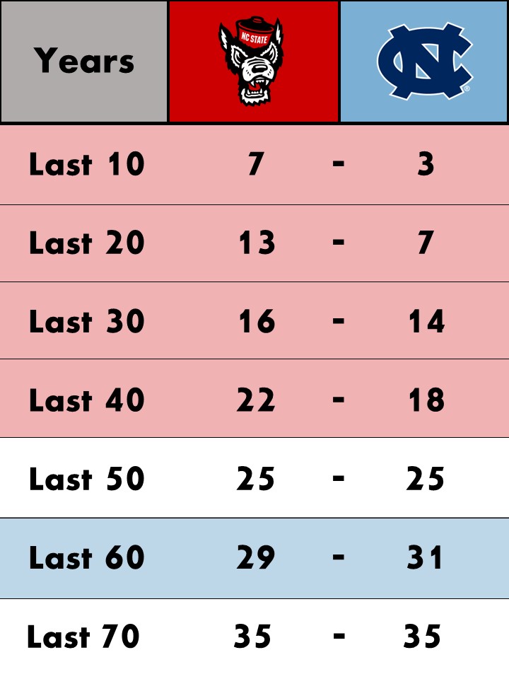 PackChat1887's tweet photo. 🚨🚨 UPDATE 🚨🚨
NC State vs UNC: The Last 70 Years https://t.co/9p5W5BqyLi