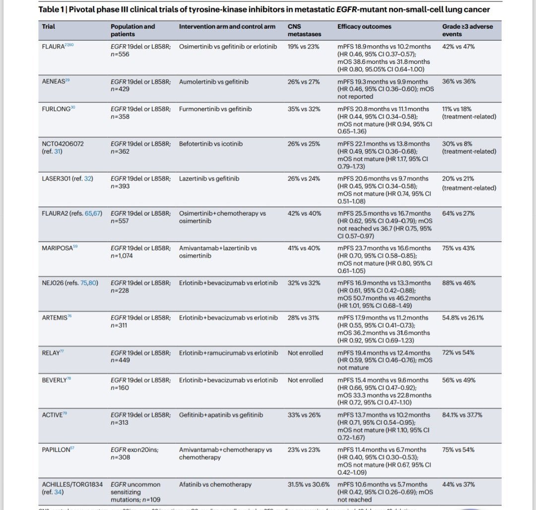 Giannis Mountzios (@g_mountzios) on Twitter photo A must-read Review on the ever-evolving field of #EGFR mut #NSCLC in@NatRevClinOncol highlighting:
➡️Strategies to improve on 1L 3rd Gen TKI mono therapy
➡️ Ways to tackle resistance post-Osi
➡️Perioperative landscape
<a href="/LeXiuning/">Xiuning Le MD PhD</a> <a href="/danieltanmd/">Daniel Tan</a> <a href="/RamalingamMD/">Suresh S. Ramalingam, MD, FASCO</a> <a href="/IASLC/">IASLC</a>
#LCSM #some A must-read Review on the ever-evolving field of #EGFR mut #NSCLC in@NatRevClinOncol highlighting:
➡️Strategies to improve on 1L 3rd Gen TKI mono therapy
➡️ Ways to tackle resistance post-Osi
➡️Perioperative landscape
<a href="/LeXiuning/">Xiuning Le MD PhD</a> <a href="/danieltanmd/">Daniel Tan</a> <a href="/RamalingamMD/">Suresh S. Ramalingam, MD, FASCO</a> <a href="/IASLC/">IASLC</a>
#LCSM #some