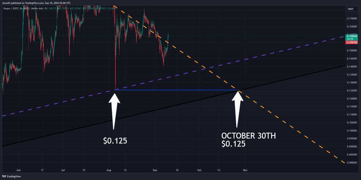 JesseAiCrypto's tweet photo. #Kaspa is projecting an inverse Head & Shoulders pattern, inside a massive 1-year broadening wedge. Price break above $0.18 resistance sets the stage for a parabolic rally, target $0.50. U.S. Jobs Report on December 6th & the FOMC meeting on December 17th are key catalysts to watch. Join today’s live stream & chat with the only $Kaspa Krew that nailed the short prediction at KRC-20 launch!
Video Link:https://t.co/iiNNhhbyZs