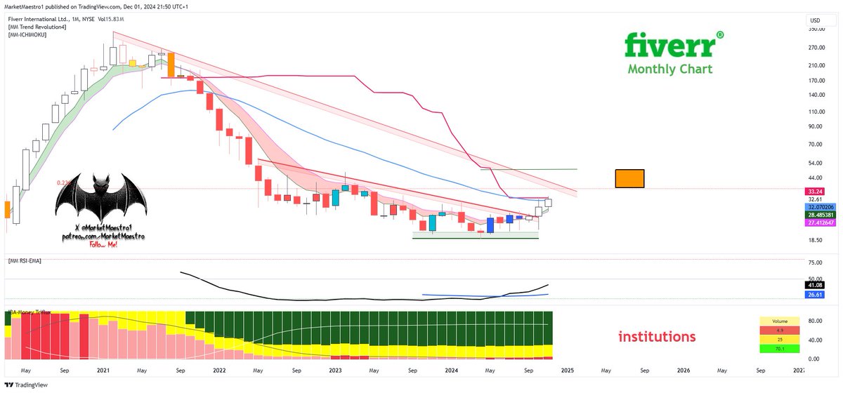MarketMaestro1's tweet photo. $FVRR #FVRR https://t.co/6j6R9VbMQL